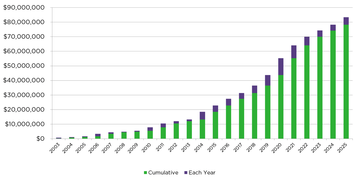 2025 corporate giving graph