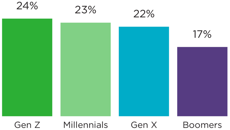 dentist anxiety generation