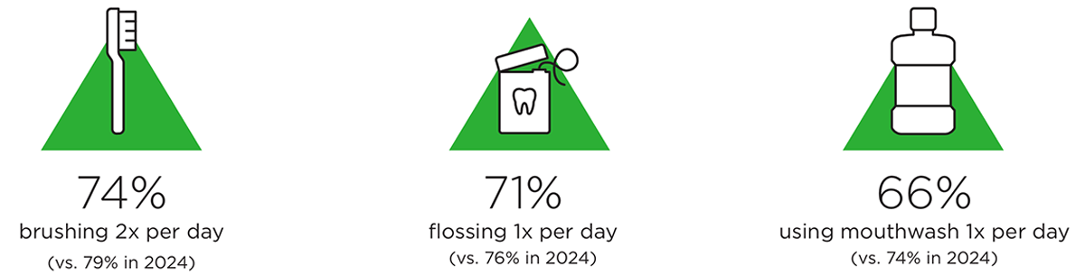 oral health practices 2025