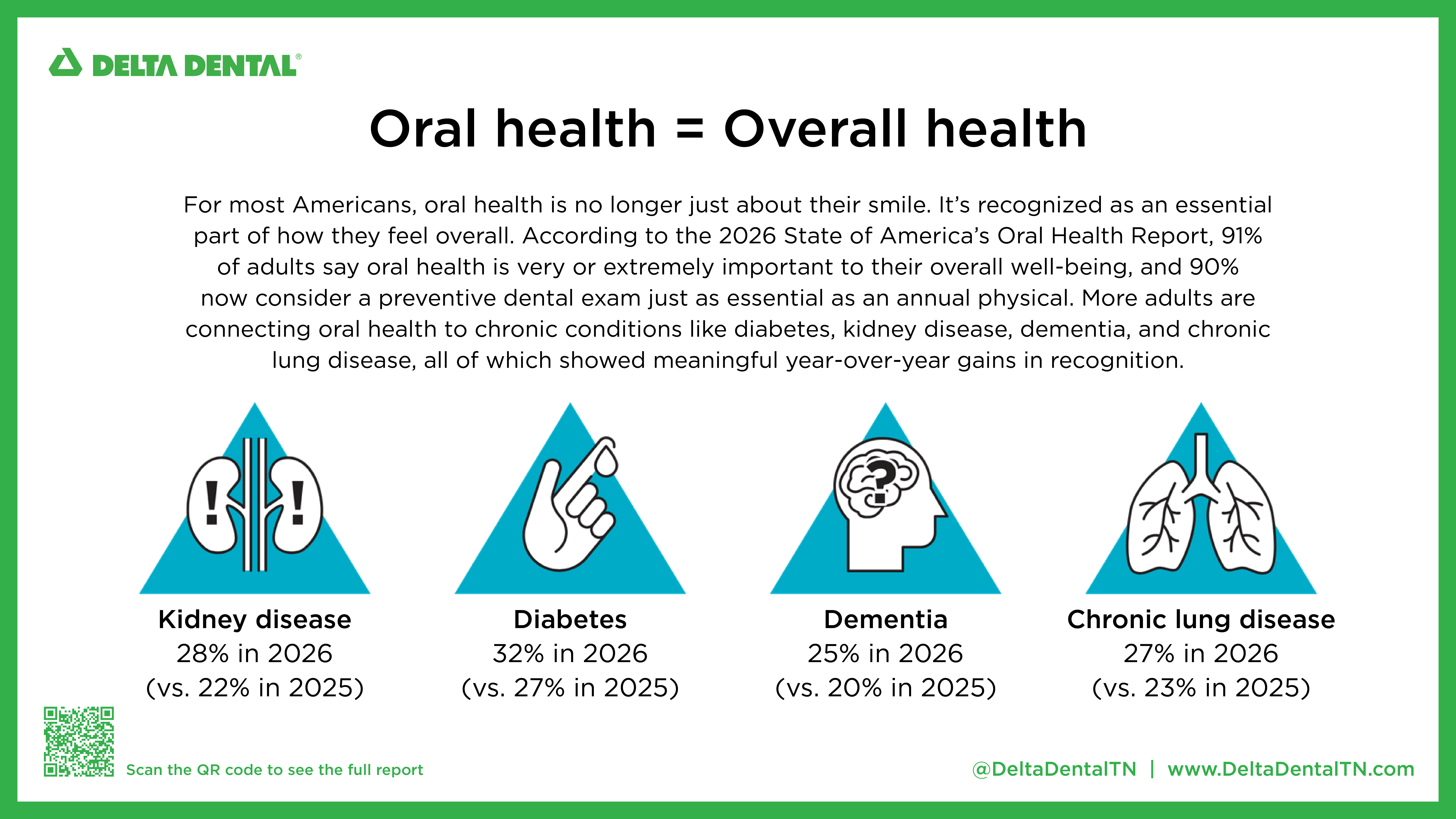 Oral health equals overall health